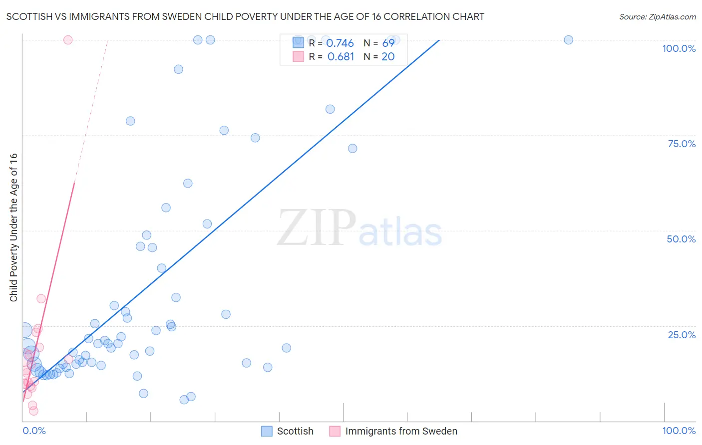 Scottish vs Immigrants from Sweden Child Poverty Under the Age of 16