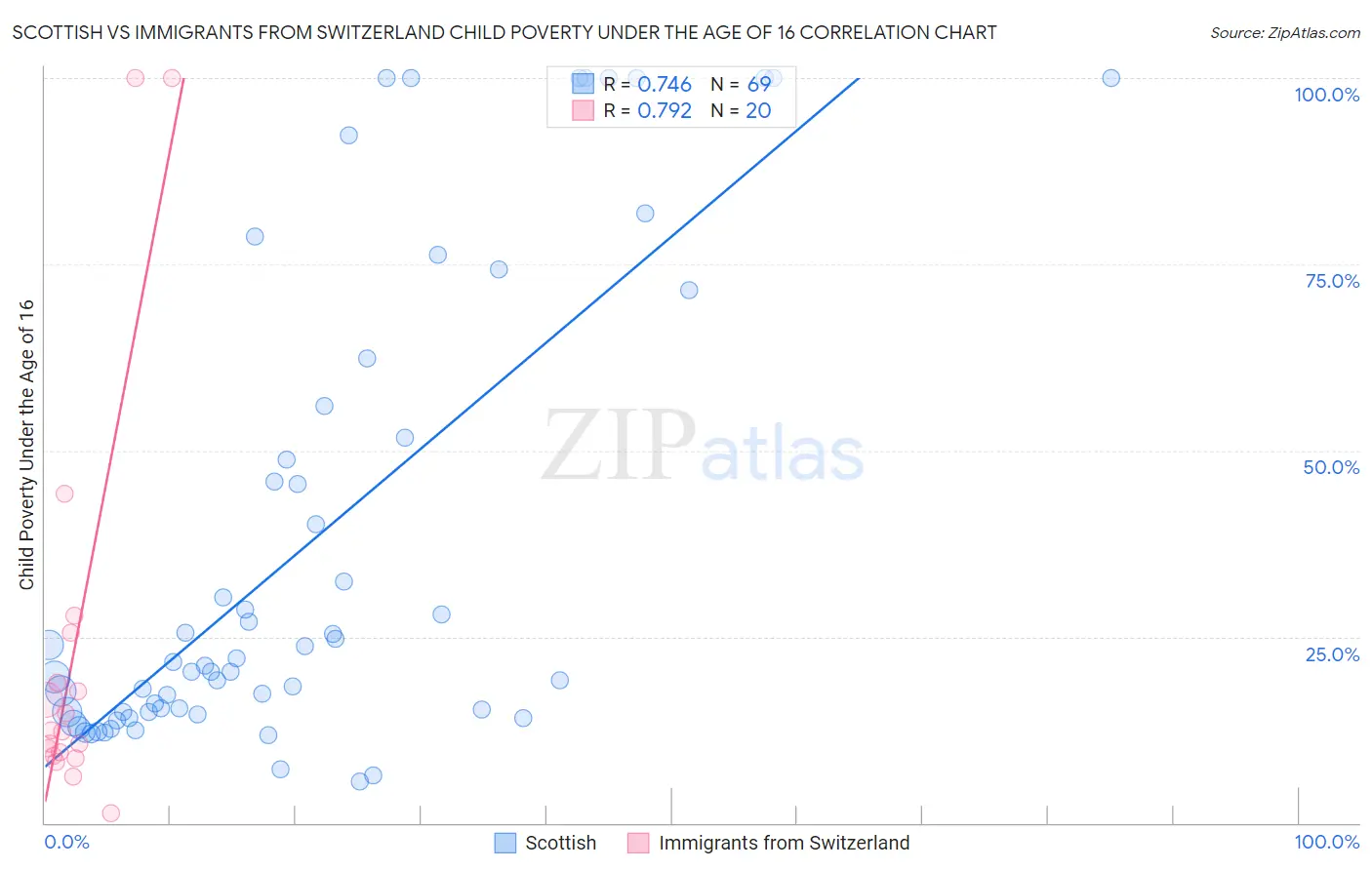 Scottish vs Immigrants from Switzerland Child Poverty Under the Age of 16