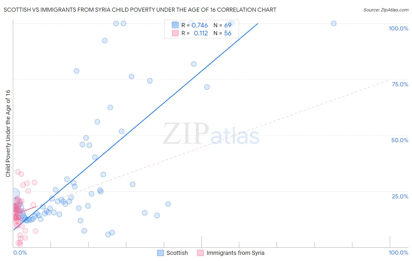 Scottish vs Immigrants from Syria Child Poverty Under the Age of 16