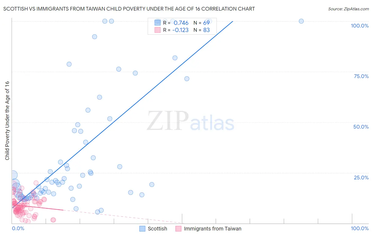 Scottish vs Immigrants from Taiwan Child Poverty Under the Age of 16