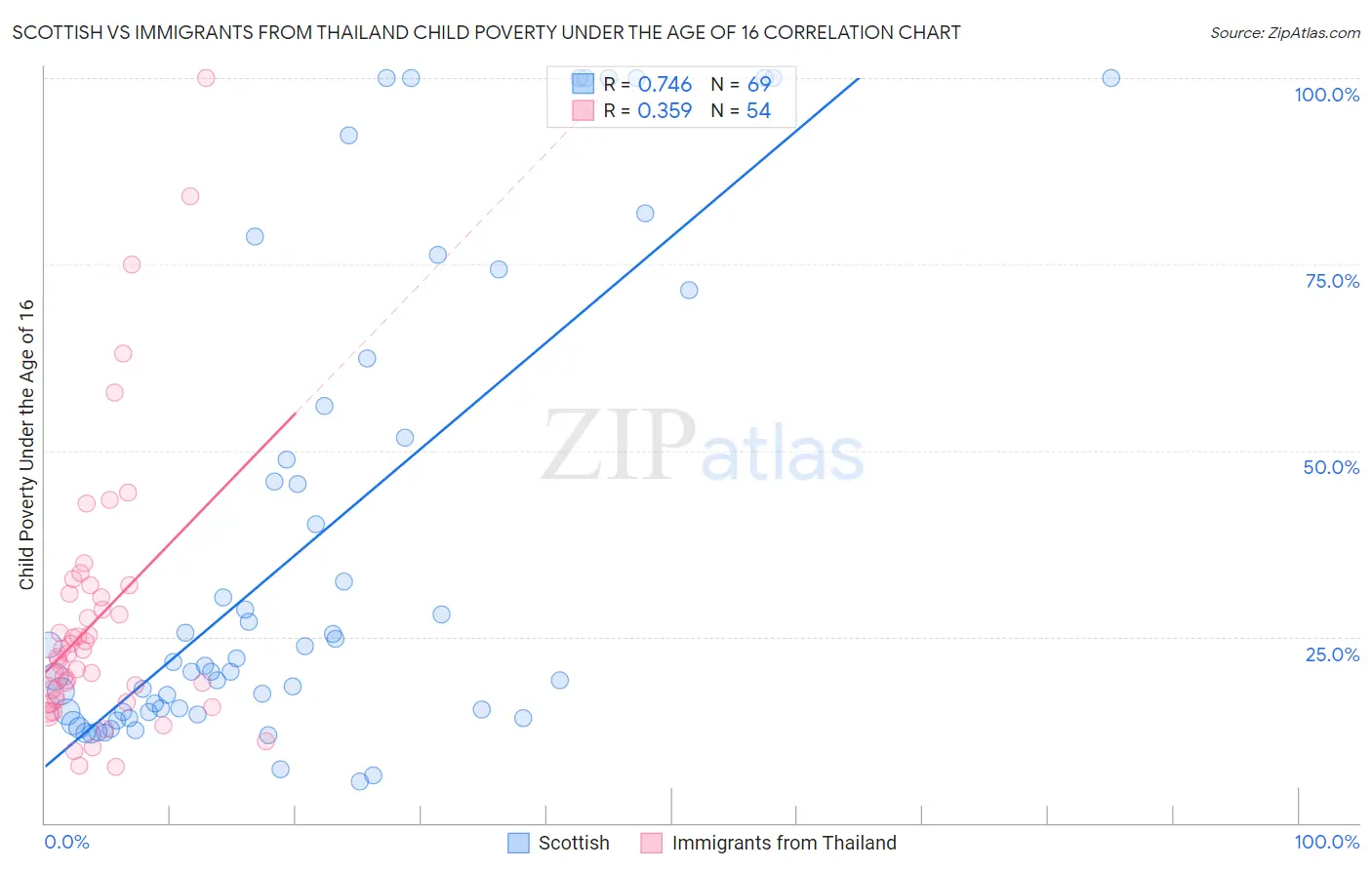 Scottish vs Immigrants from Thailand Child Poverty Under the Age of 16