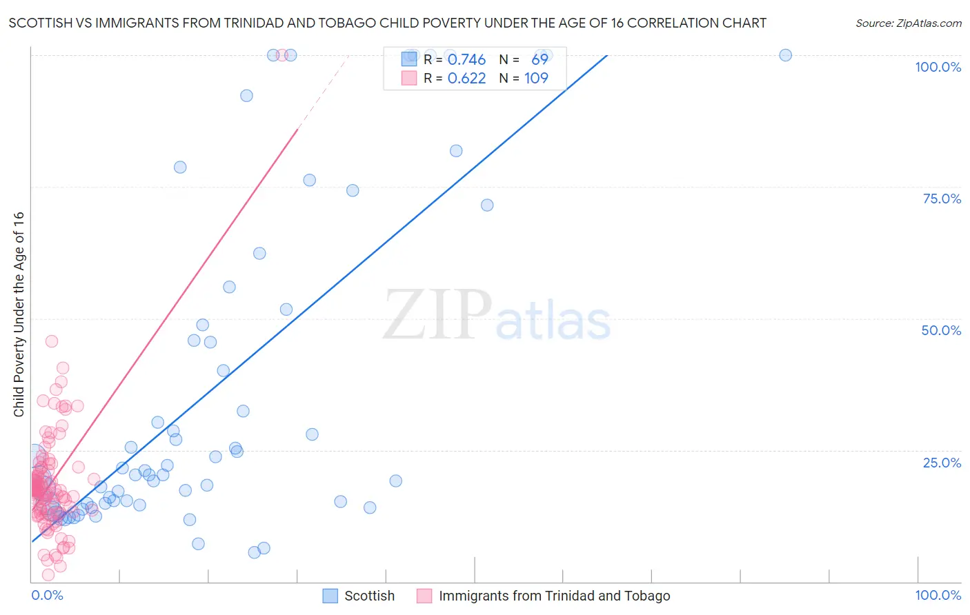 Scottish vs Immigrants from Trinidad and Tobago Child Poverty Under the Age of 16