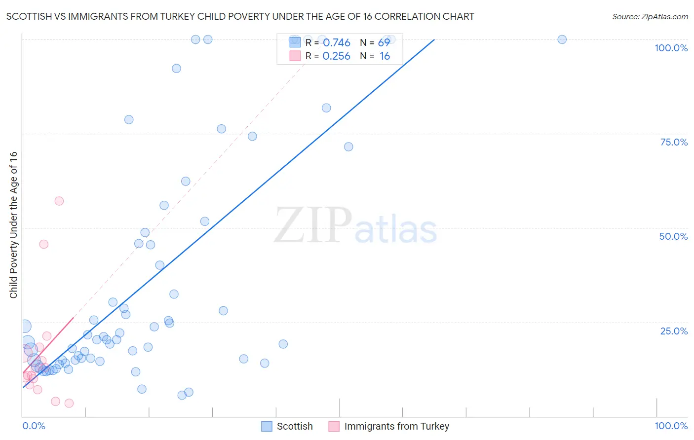 Scottish vs Immigrants from Turkey Child Poverty Under the Age of 16