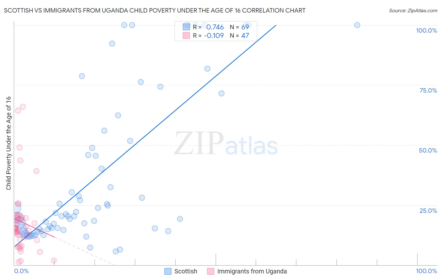 Scottish vs Immigrants from Uganda Child Poverty Under the Age of 16