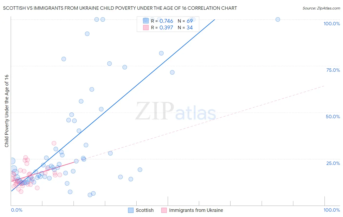 Scottish vs Immigrants from Ukraine Child Poverty Under the Age of 16