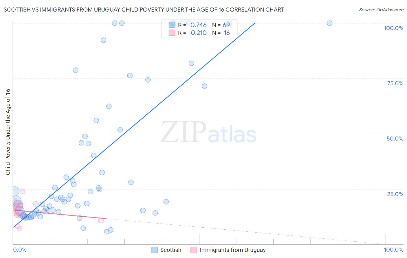 Scottish vs Immigrants from Uruguay Child Poverty Under the Age of 16