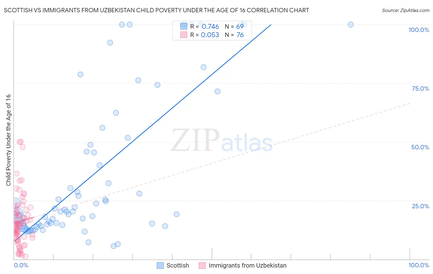 Scottish vs Immigrants from Uzbekistan Child Poverty Under the Age of 16