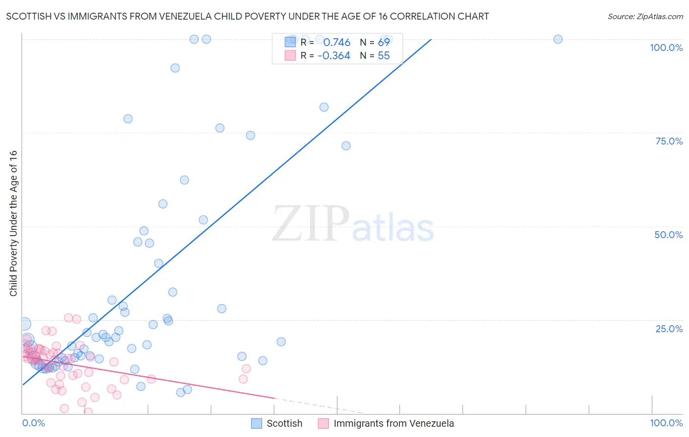 Scottish vs Immigrants from Venezuela Child Poverty Under the Age of 16
