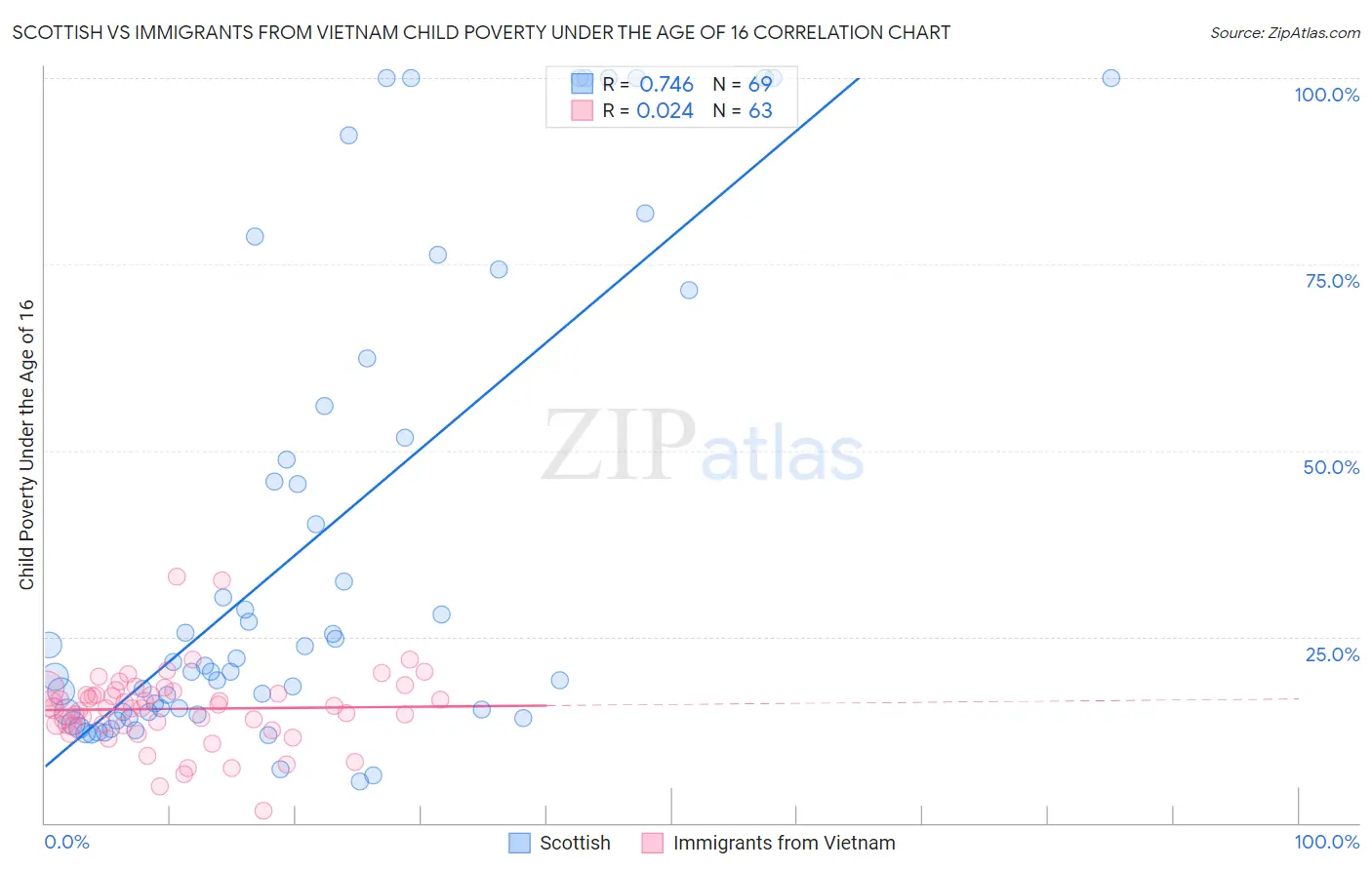 Scottish vs Immigrants from Vietnam Child Poverty Under the Age of 16
