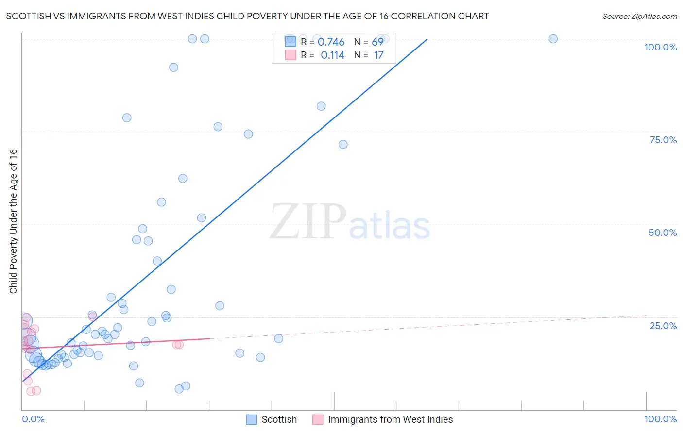 Scottish vs Immigrants from West Indies Child Poverty Under the Age of 16