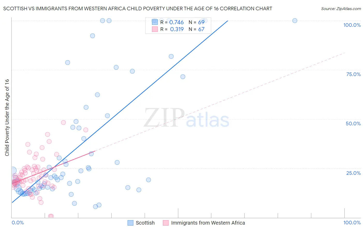 Scottish vs Immigrants from Western Africa Child Poverty Under the Age of 16
