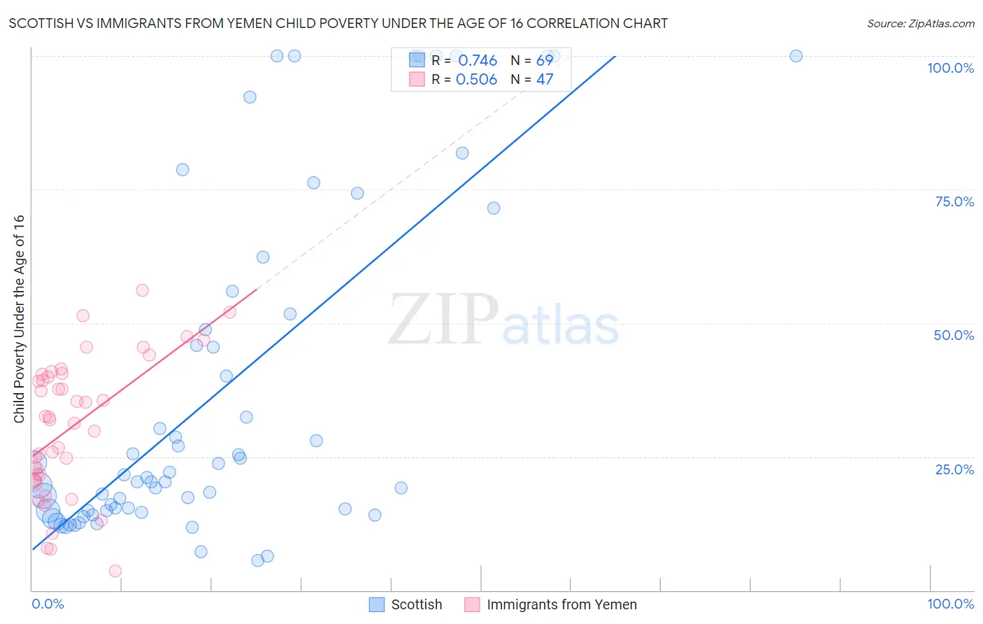Scottish vs Immigrants from Yemen Child Poverty Under the Age of 16