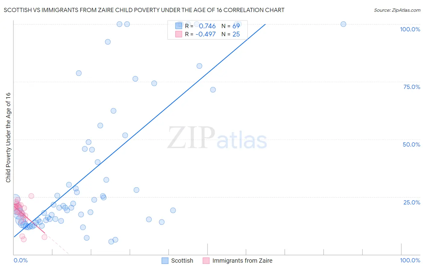 Scottish vs Immigrants from Zaire Child Poverty Under the Age of 16