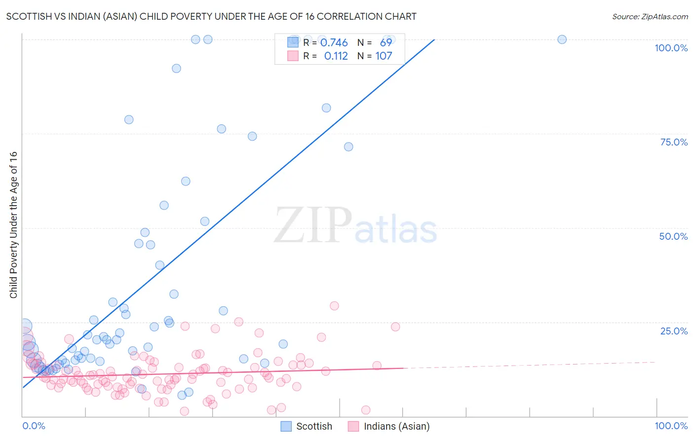 Scottish vs Indian (Asian) Child Poverty Under the Age of 16