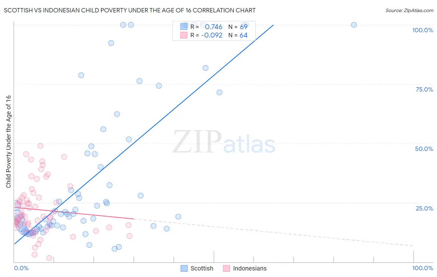 Scottish vs Indonesian Child Poverty Under the Age of 16