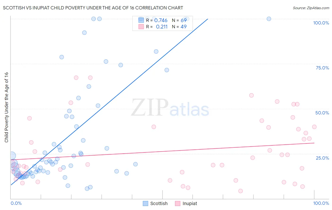Scottish vs Inupiat Child Poverty Under the Age of 16