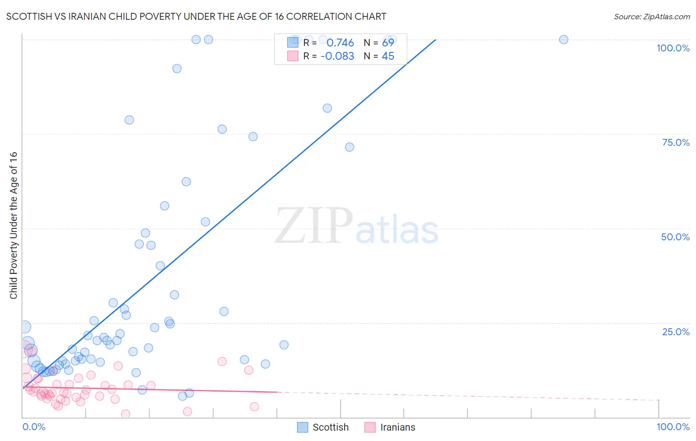 Scottish vs Iranian Child Poverty Under the Age of 16