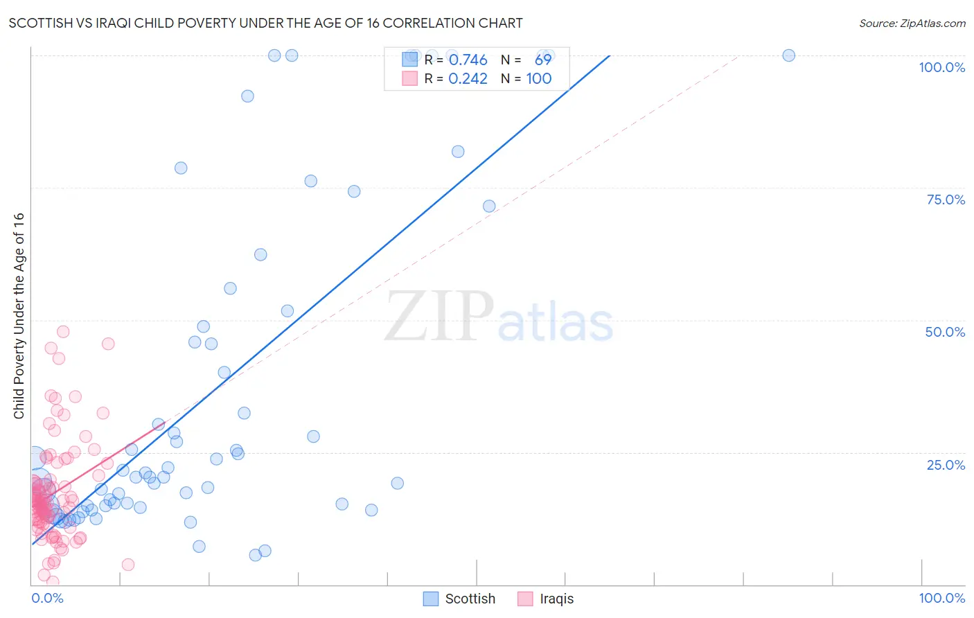 Scottish vs Iraqi Child Poverty Under the Age of 16