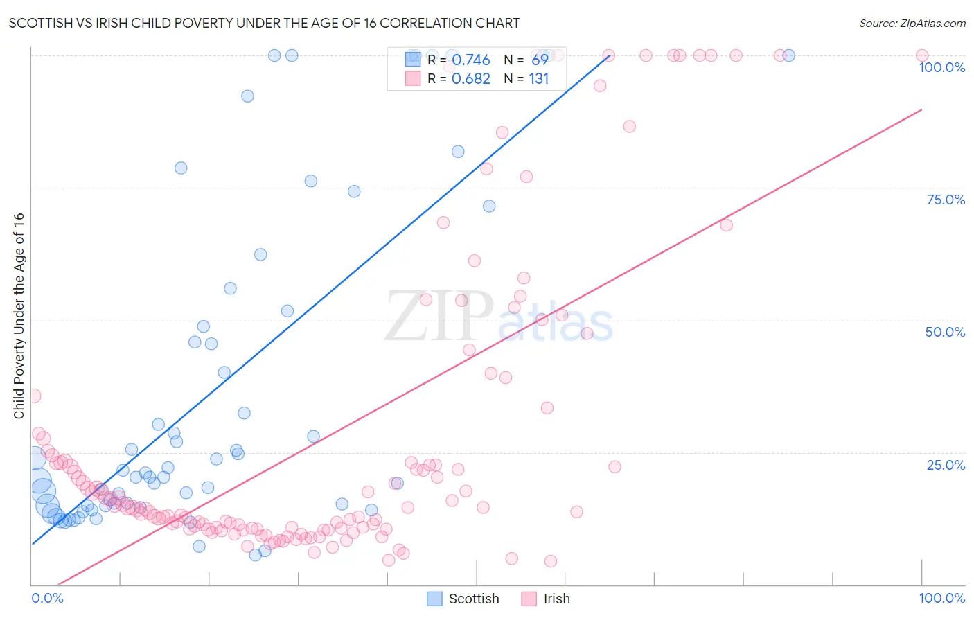 Scottish vs Irish Child Poverty Under the Age of 16