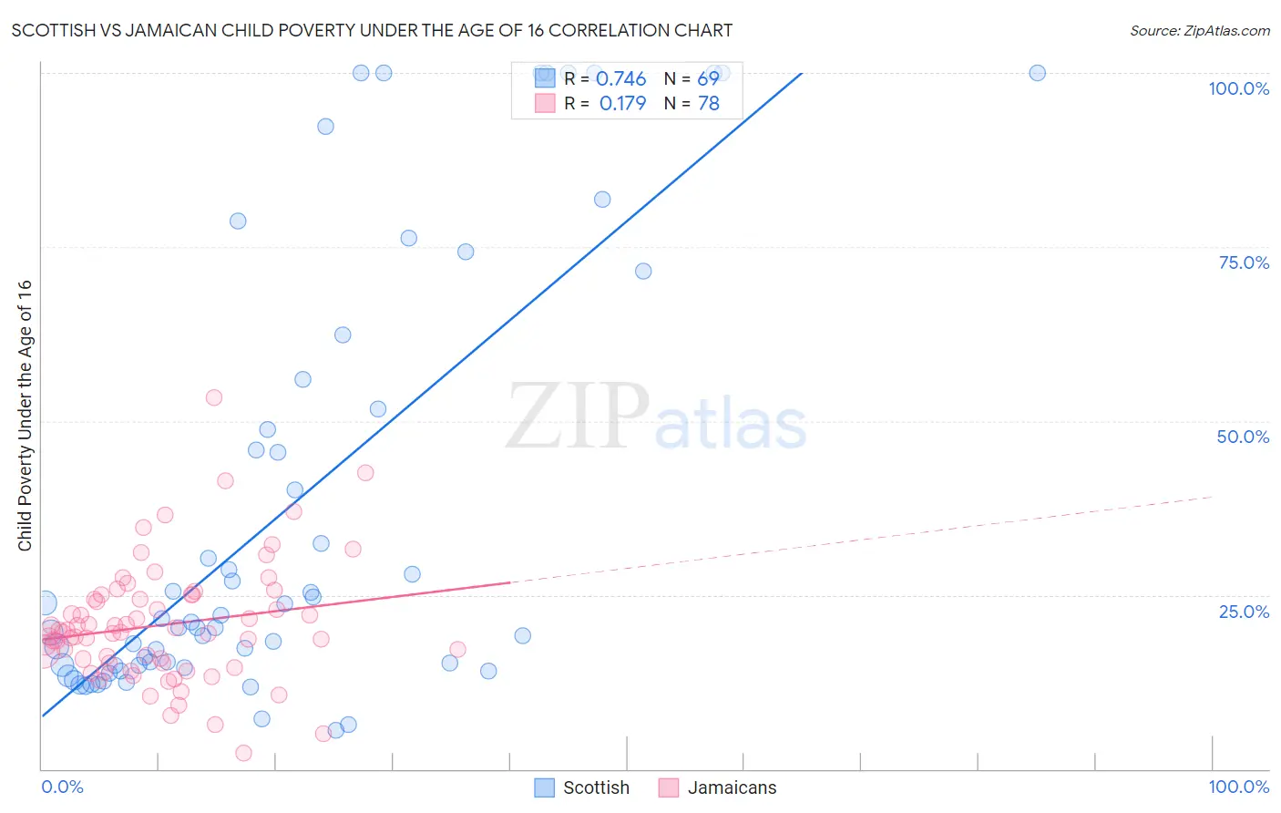 Scottish vs Jamaican Child Poverty Under the Age of 16