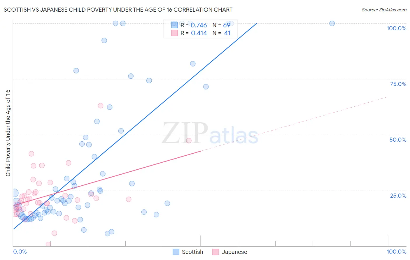 Scottish vs Japanese Child Poverty Under the Age of 16