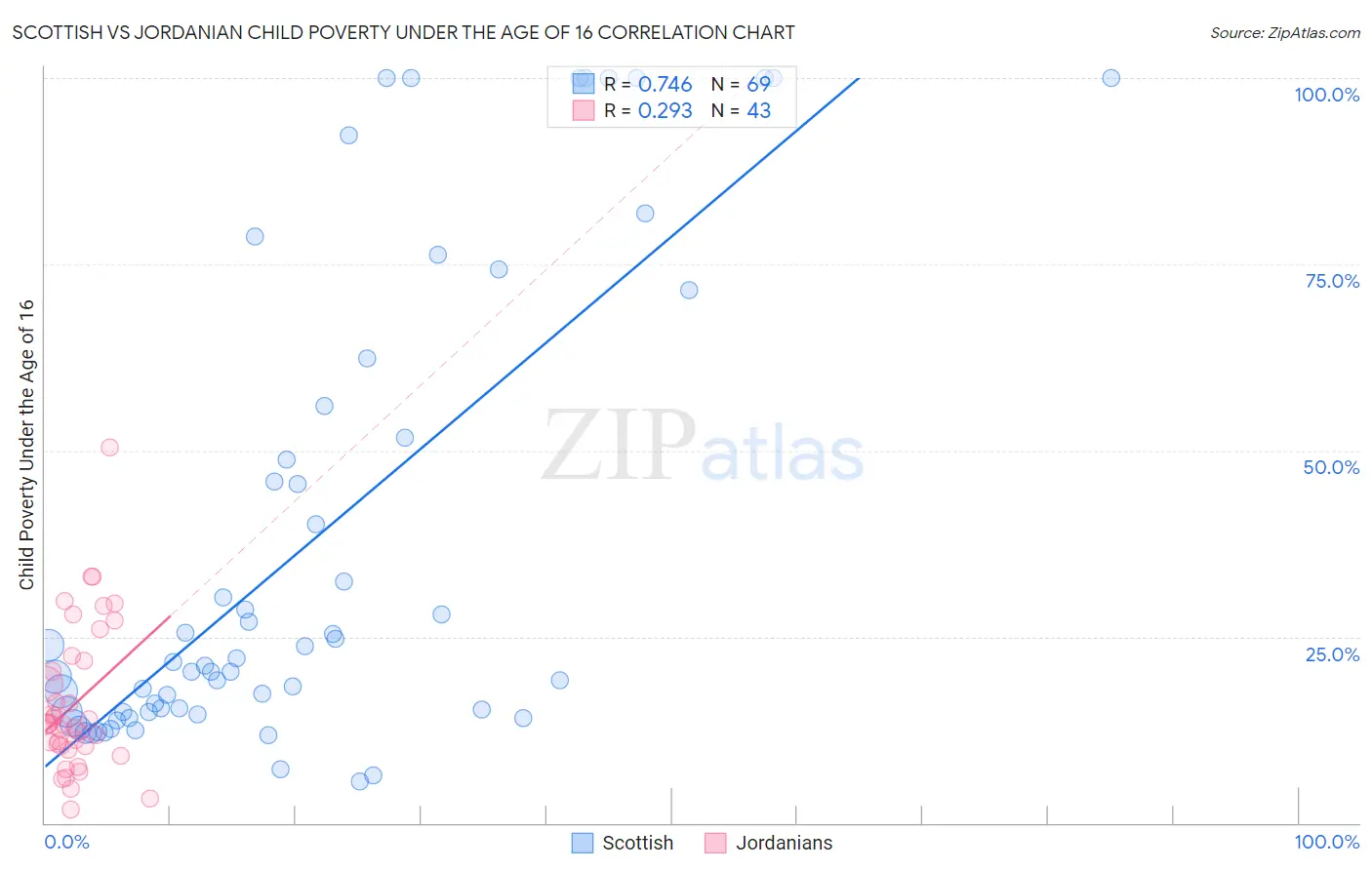 Scottish vs Jordanian Child Poverty Under the Age of 16