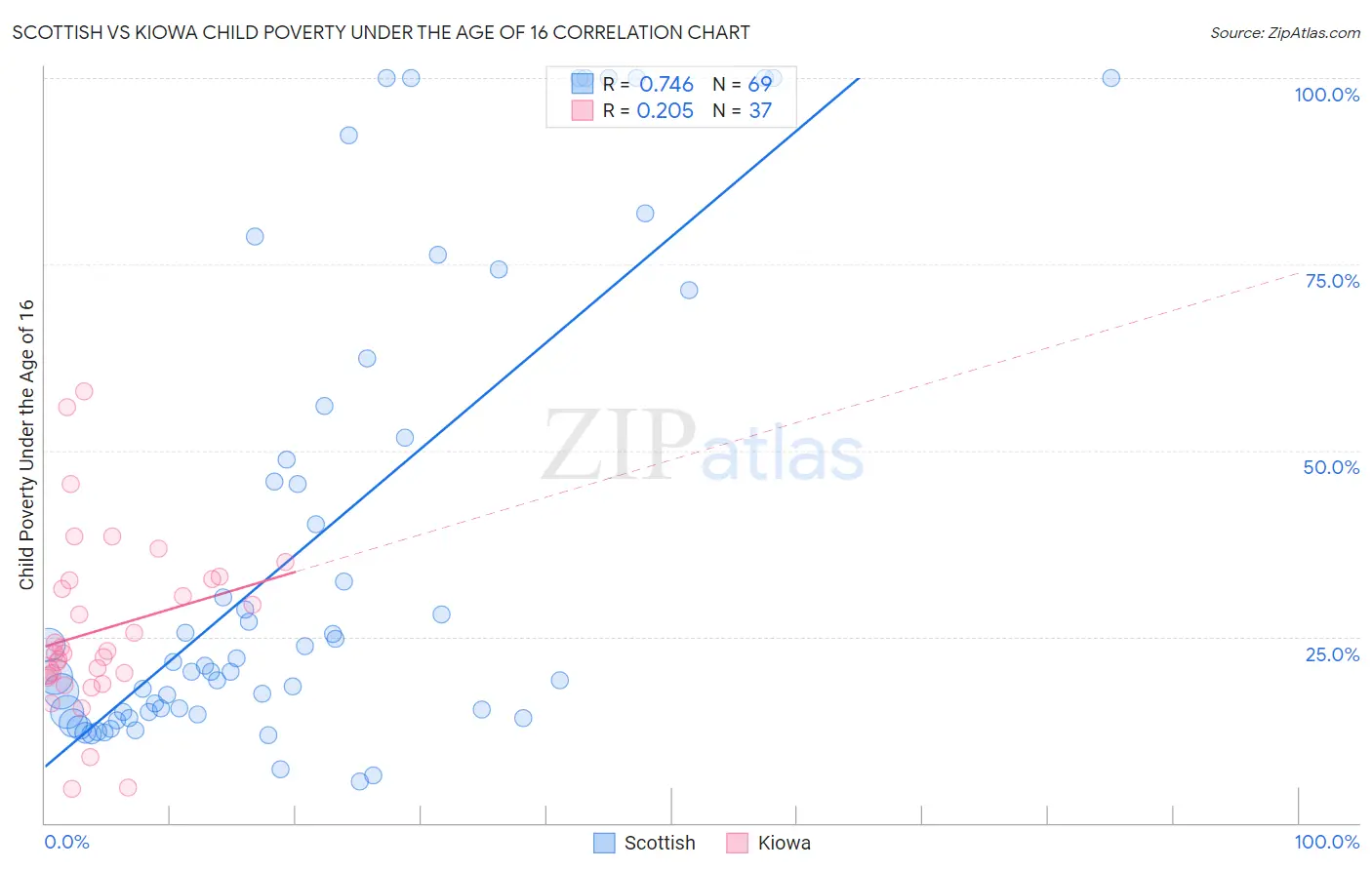Scottish vs Kiowa Child Poverty Under the Age of 16