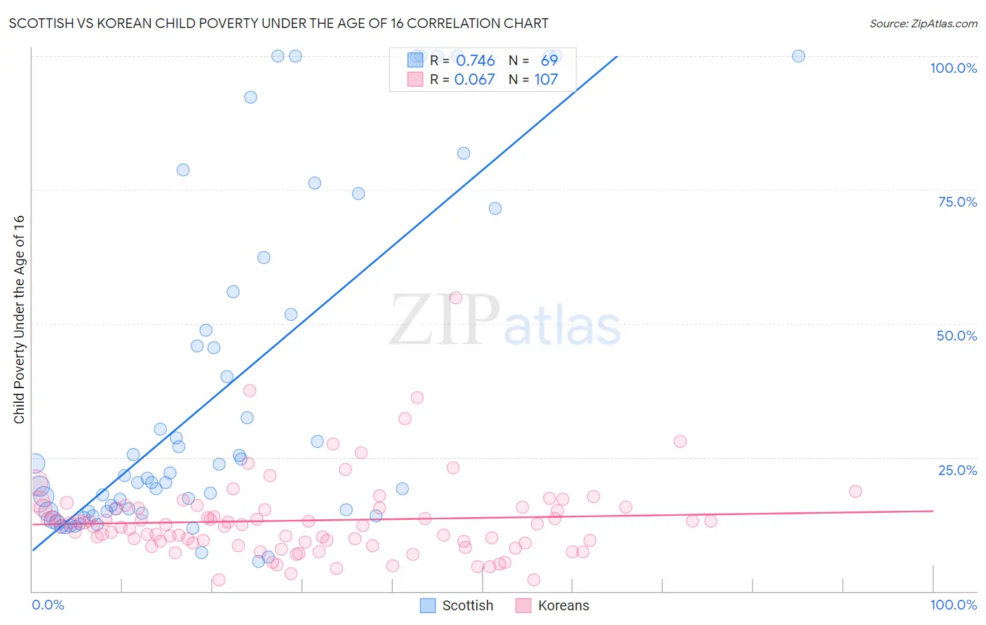 Scottish vs Korean Child Poverty Under the Age of 16