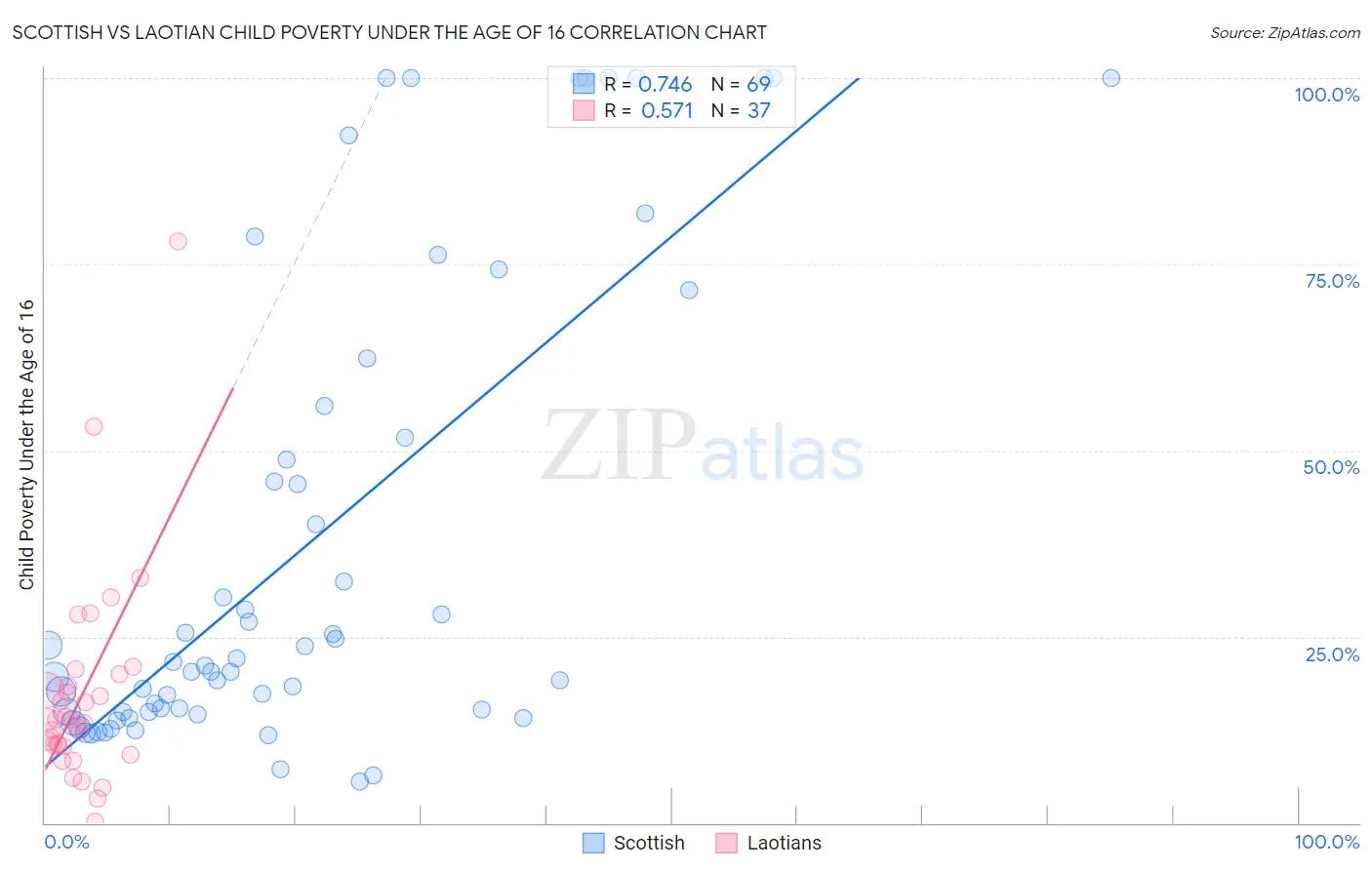 Scottish vs Laotian Child Poverty Under the Age of 16
