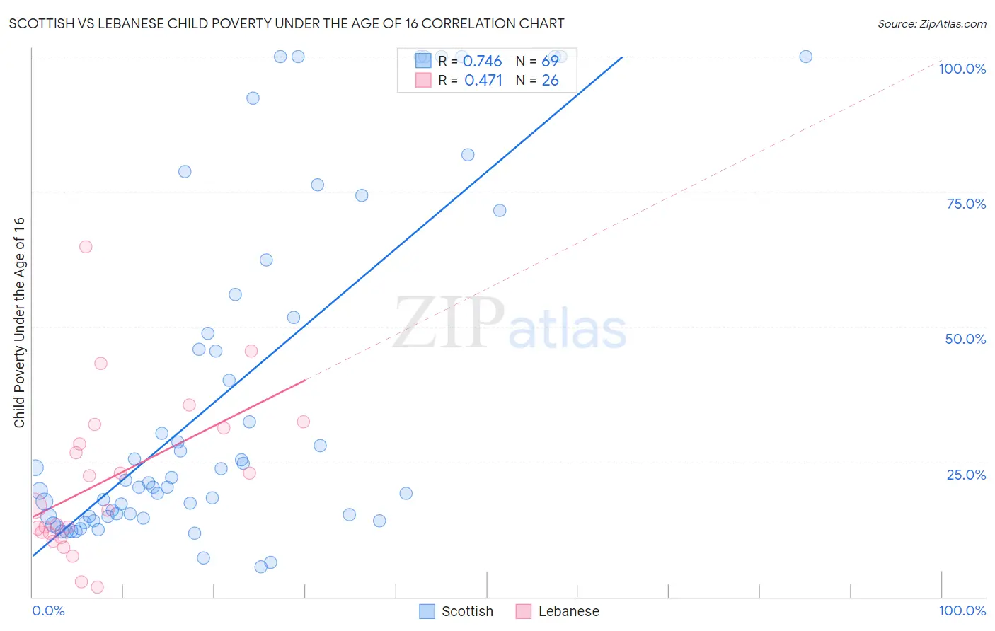 Scottish vs Lebanese Child Poverty Under the Age of 16