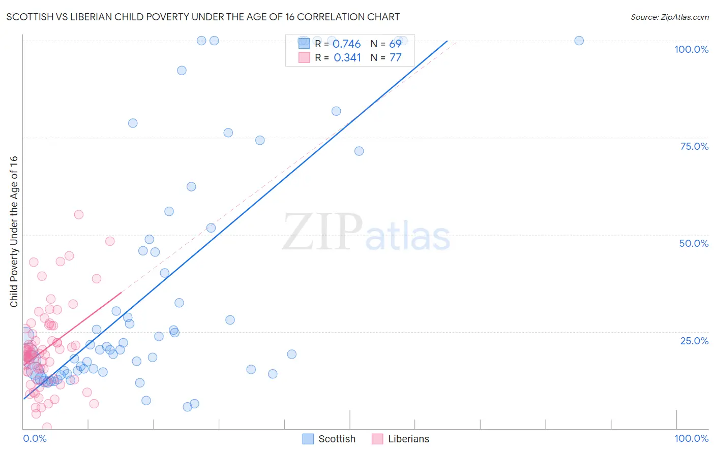 Scottish vs Liberian Child Poverty Under the Age of 16