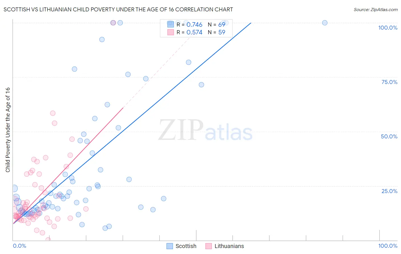 Scottish vs Lithuanian Child Poverty Under the Age of 16