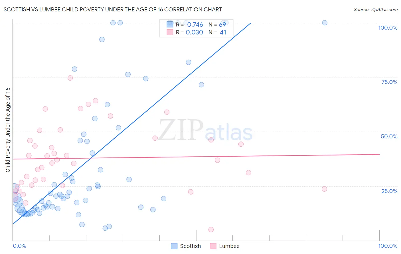 Scottish vs Lumbee Child Poverty Under the Age of 16