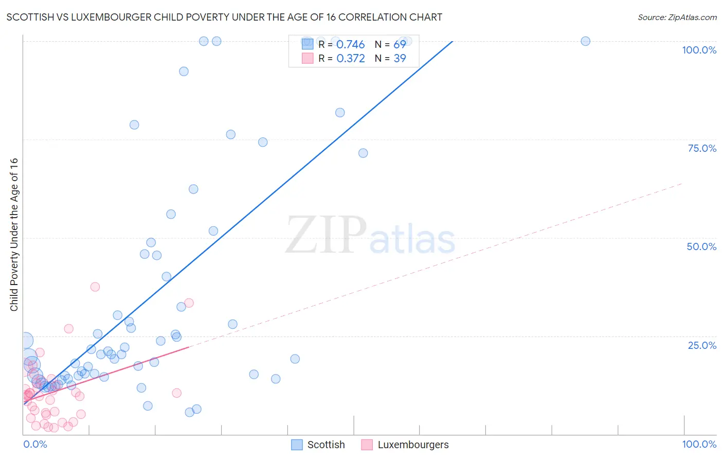 Scottish vs Luxembourger Child Poverty Under the Age of 16