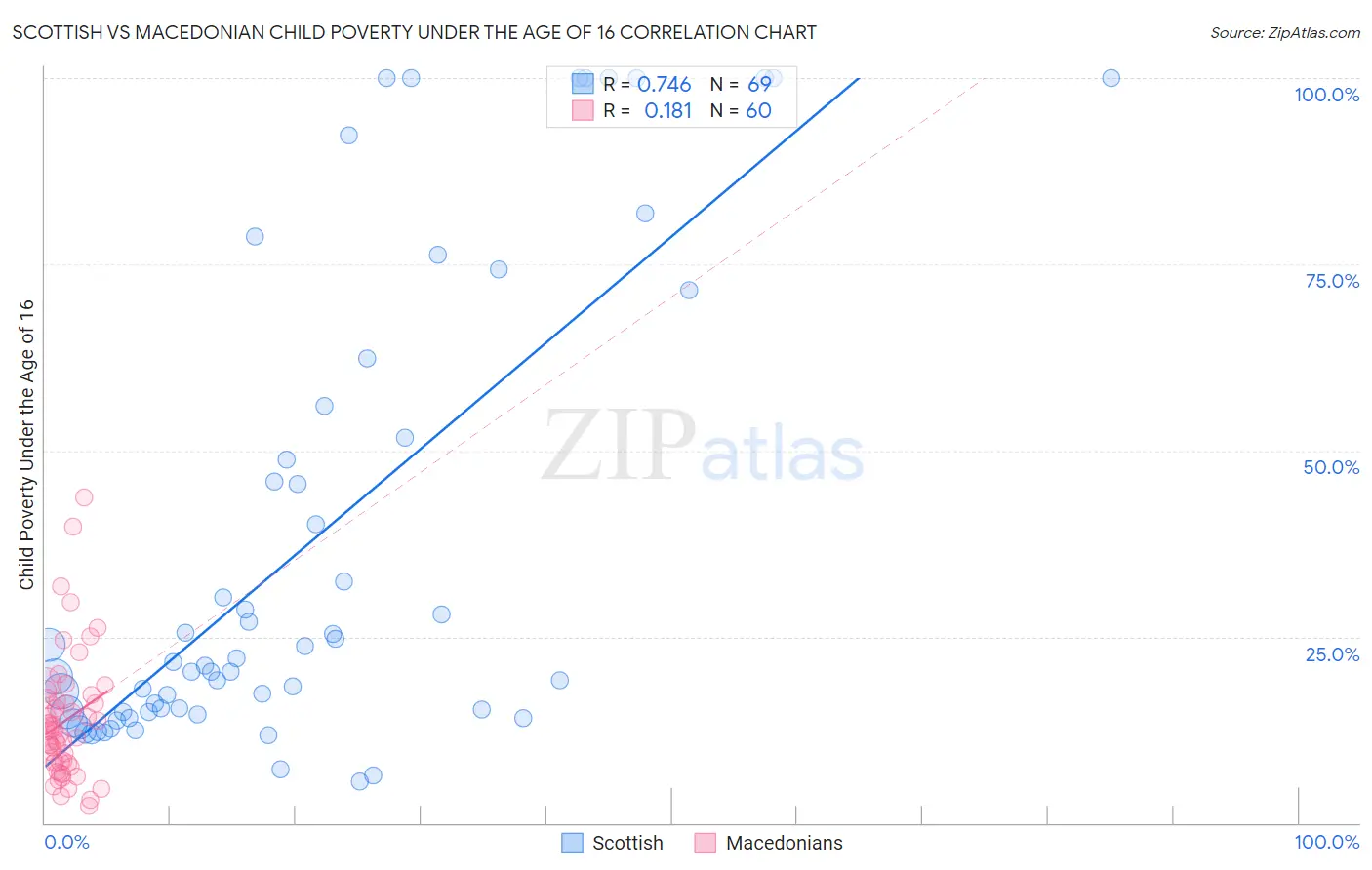 Scottish vs Macedonian Child Poverty Under the Age of 16
