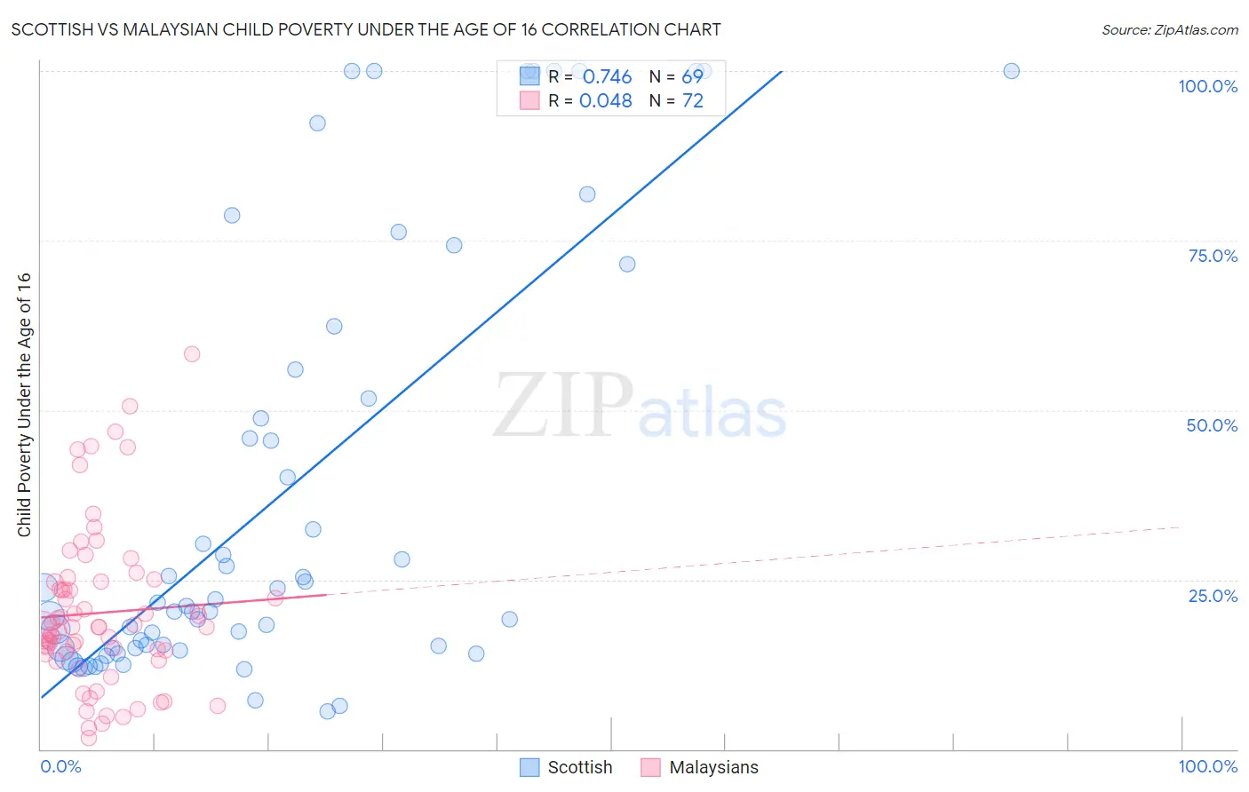 Scottish vs Malaysian Child Poverty Under the Age of 16