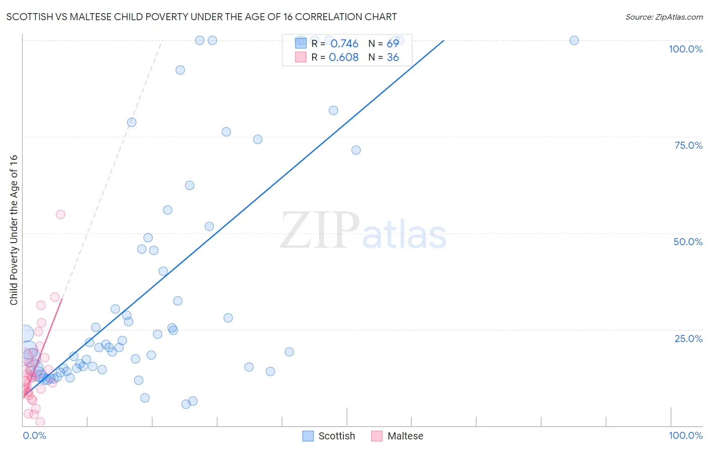 Scottish vs Maltese Child Poverty Under the Age of 16