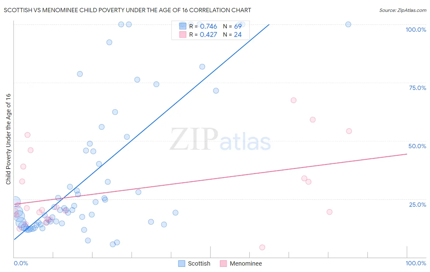 Scottish vs Menominee Child Poverty Under the Age of 16