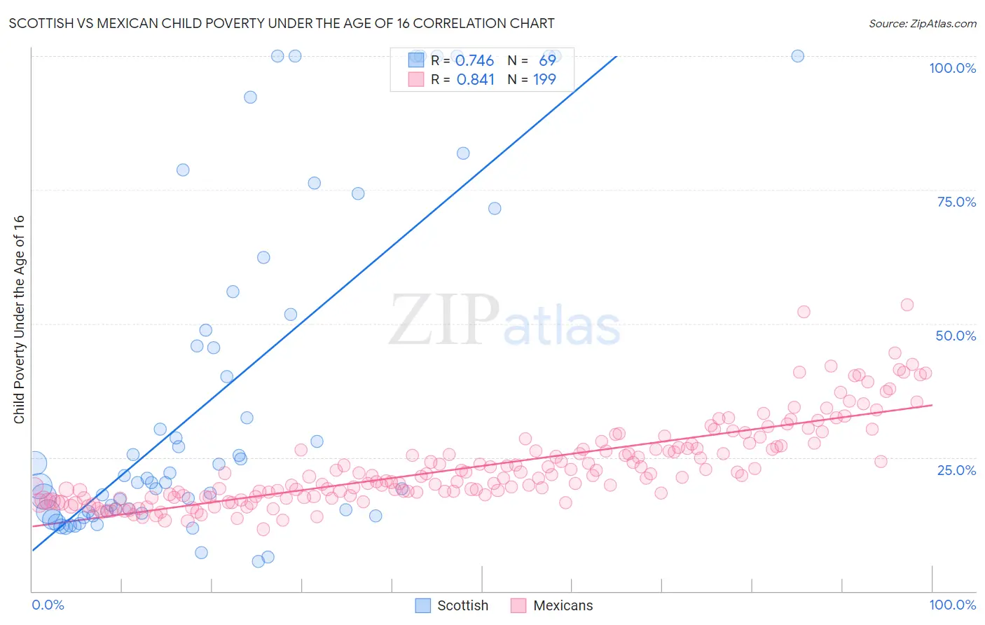 Scottish vs Mexican Child Poverty Under the Age of 16