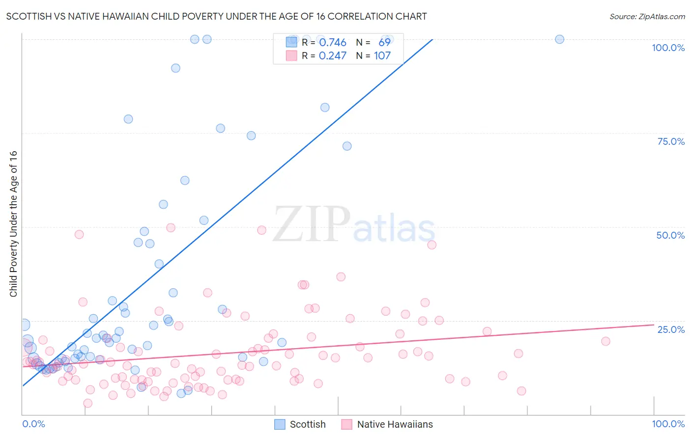 Scottish vs Native Hawaiian Child Poverty Under the Age of 16