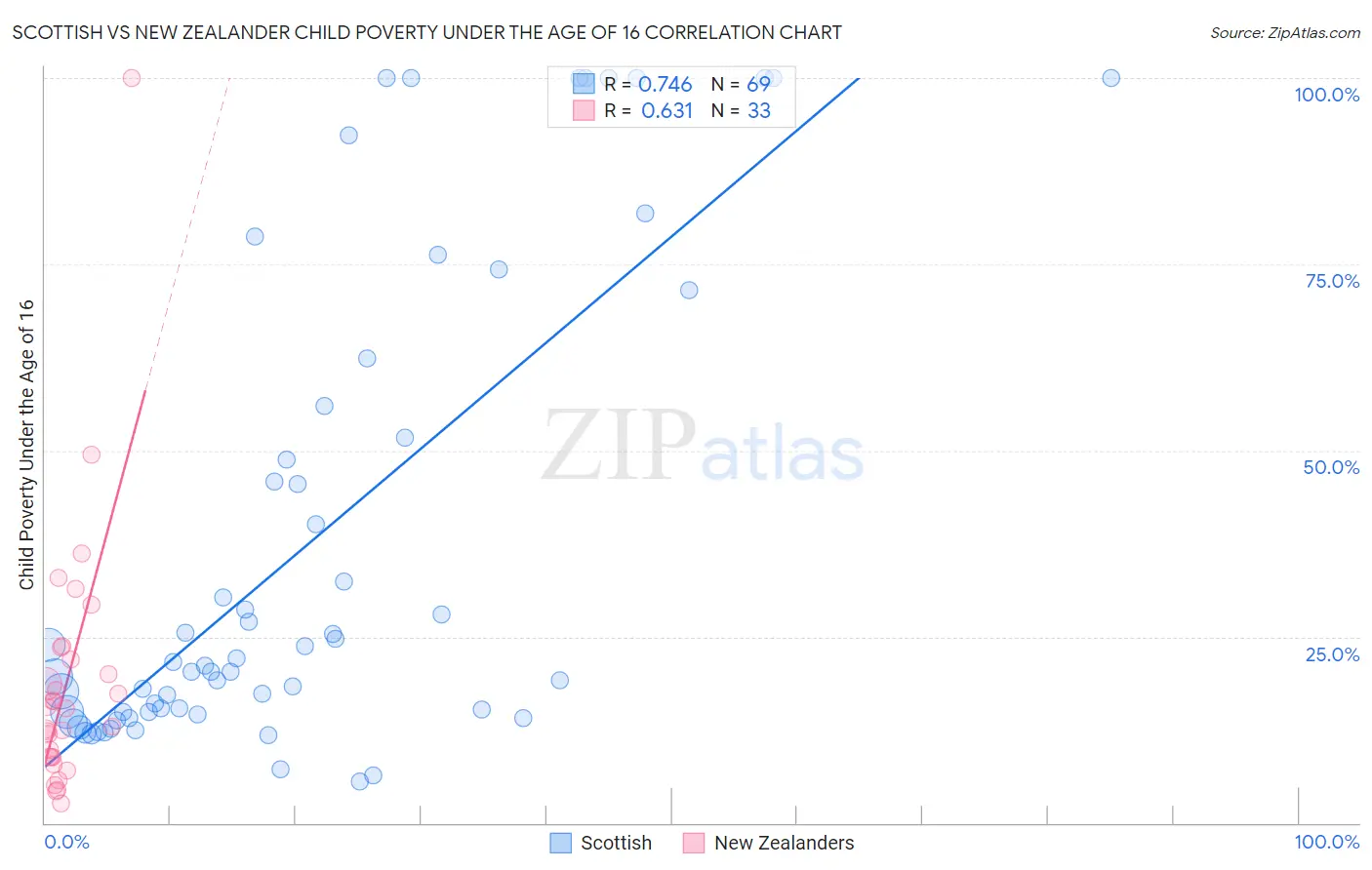 Scottish vs New Zealander Child Poverty Under the Age of 16