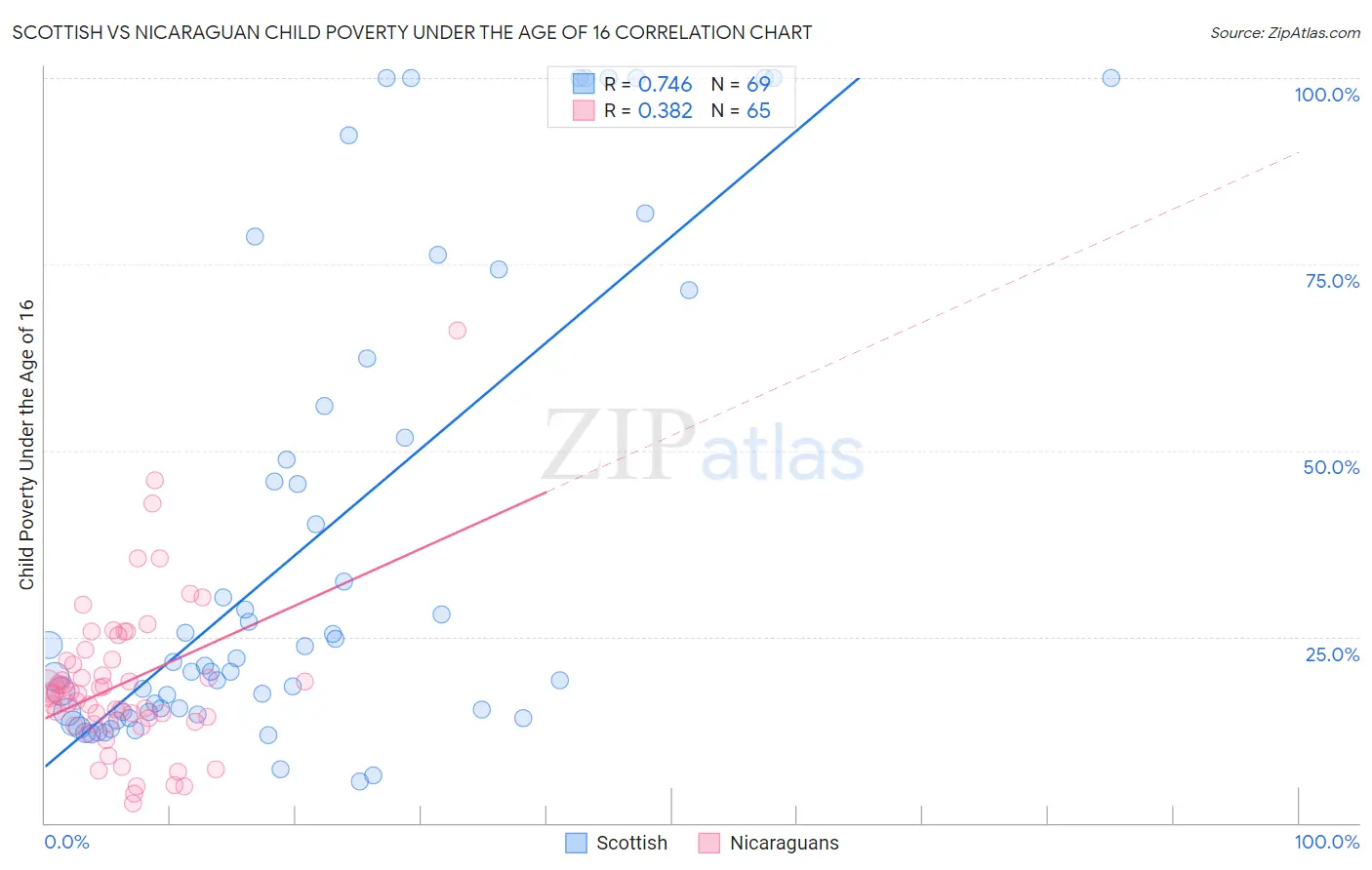 Scottish vs Nicaraguan Child Poverty Under the Age of 16