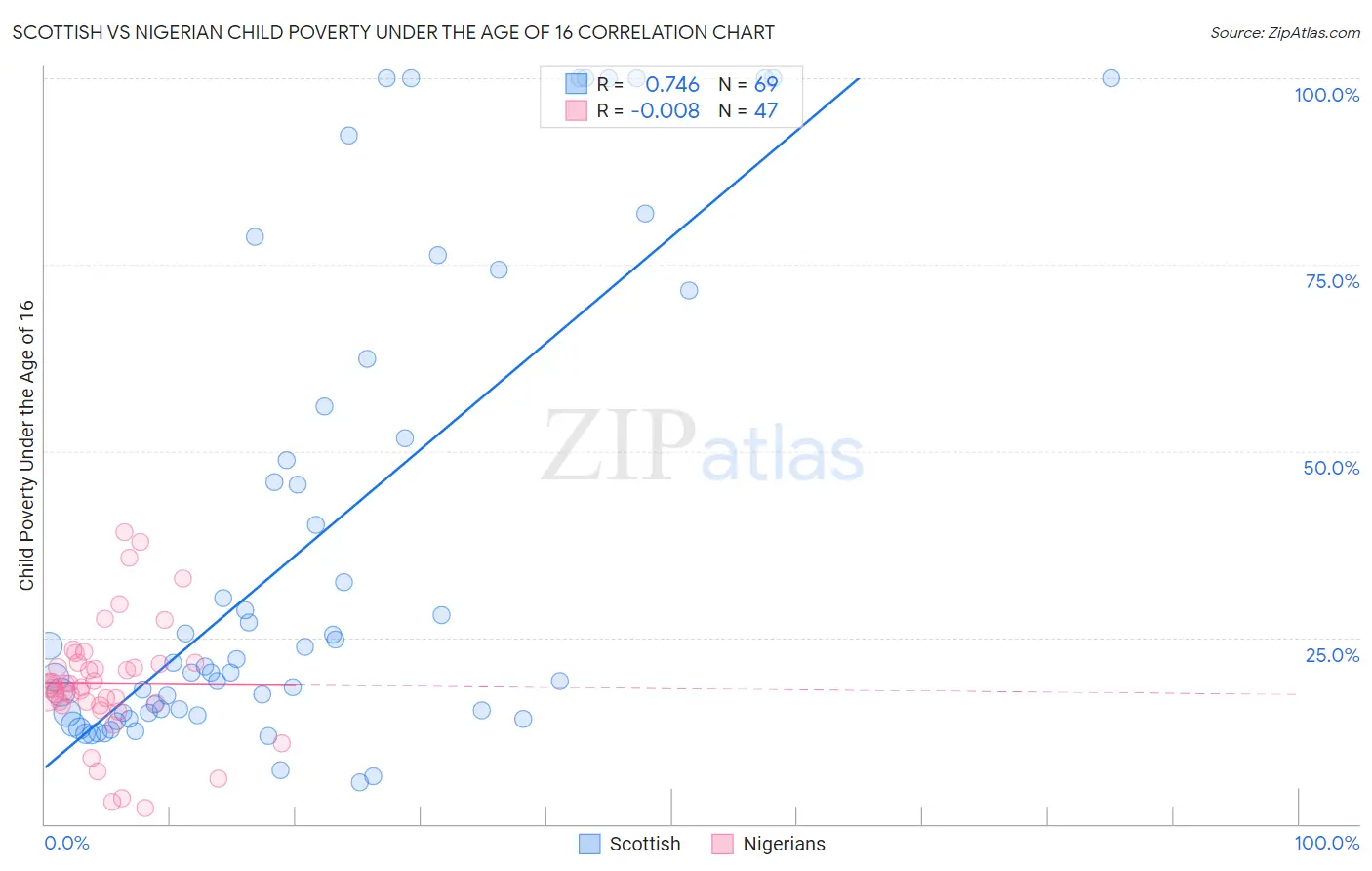 Scottish vs Nigerian Child Poverty Under the Age of 16