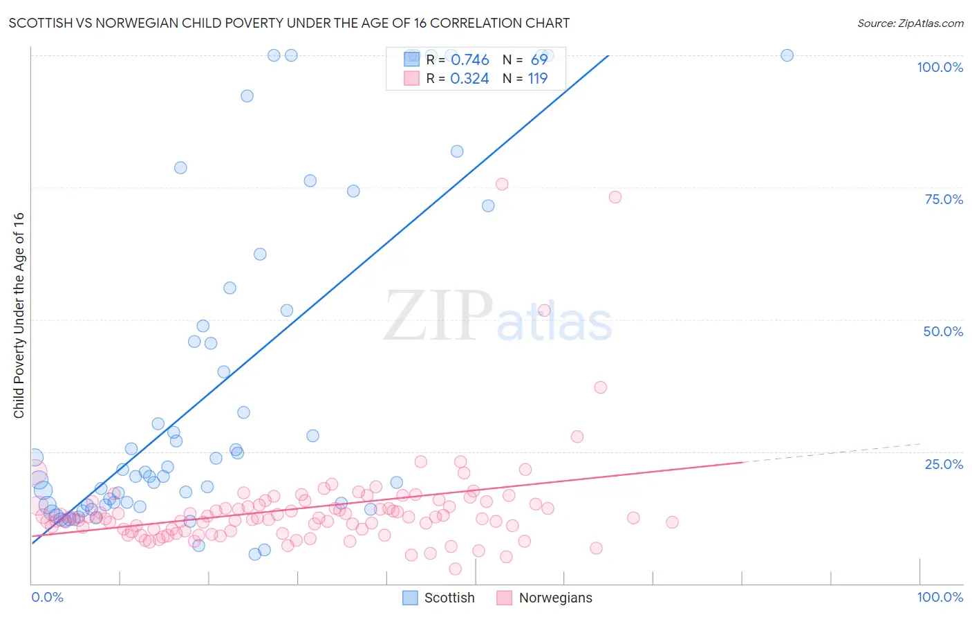 Scottish vs Norwegian Child Poverty Under the Age of 16