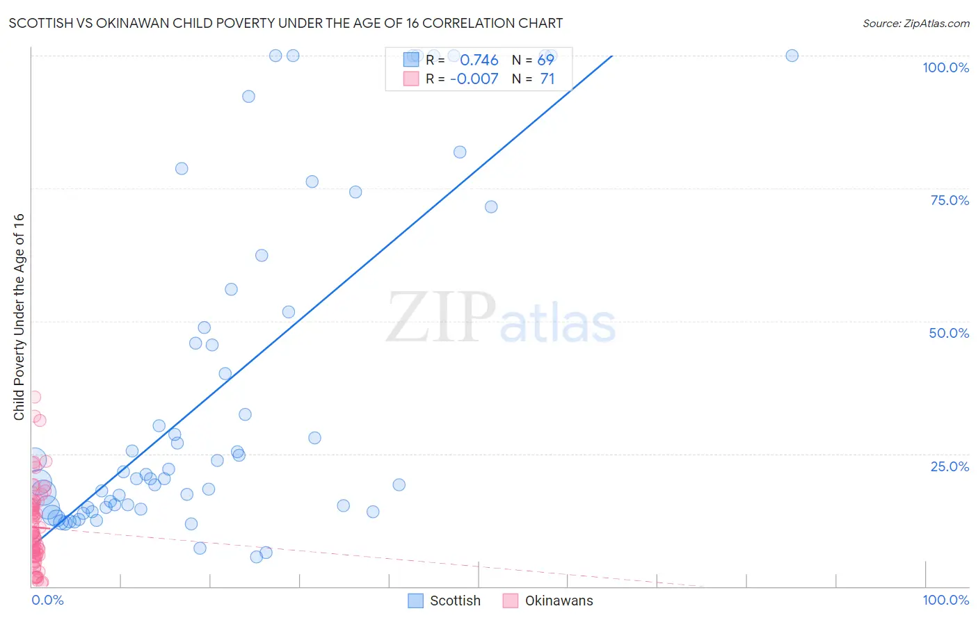 Scottish vs Okinawan Child Poverty Under the Age of 16