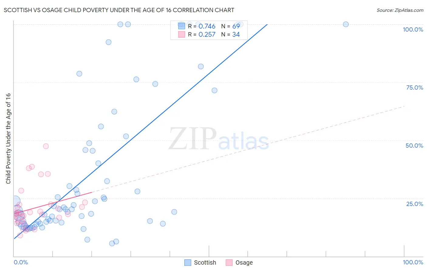 Scottish vs Osage Child Poverty Under the Age of 16