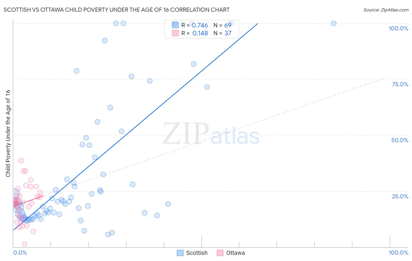 Scottish vs Ottawa Child Poverty Under the Age of 16