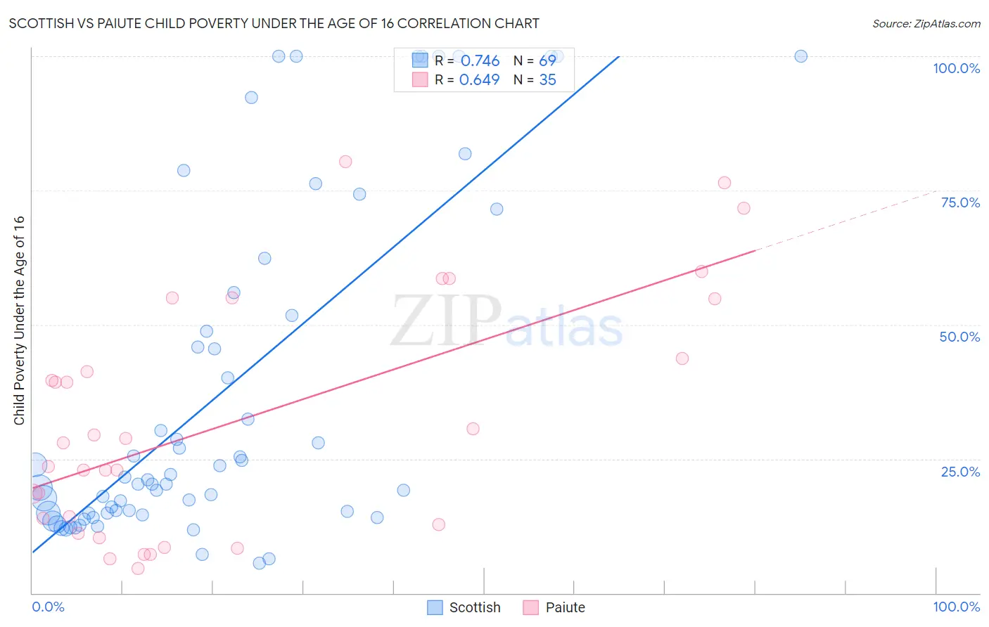 Scottish vs Paiute Child Poverty Under the Age of 16