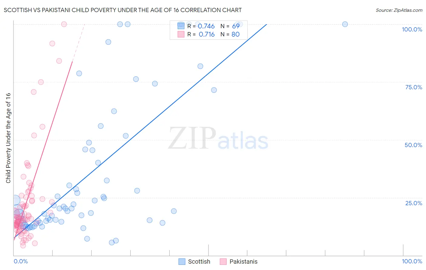 Scottish vs Pakistani Child Poverty Under the Age of 16