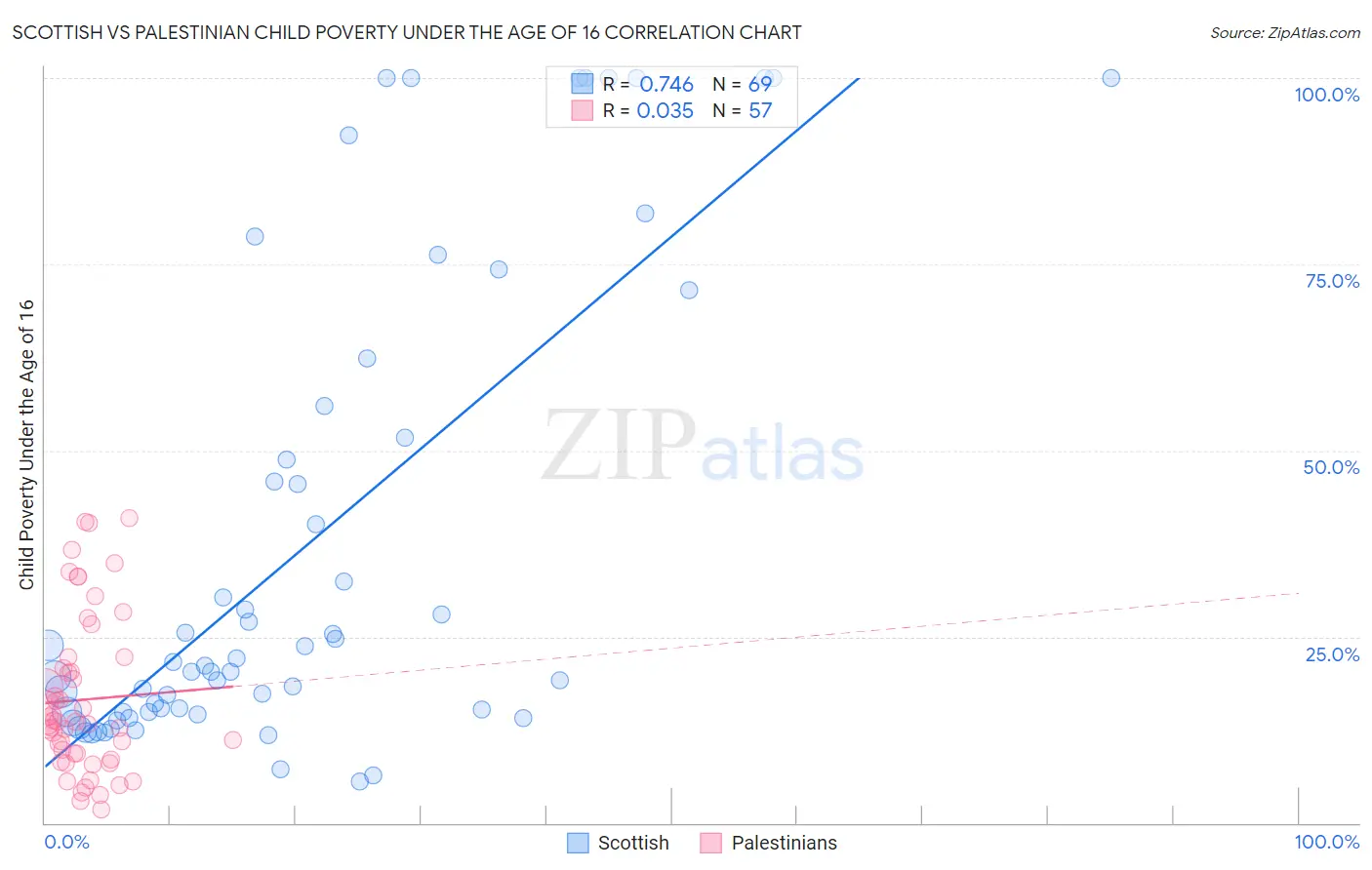 Scottish vs Palestinian Child Poverty Under the Age of 16